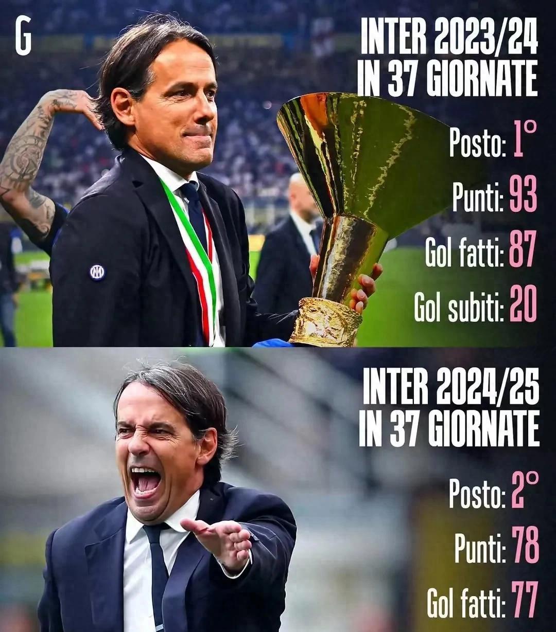 国米连续不胜，卫冕冠军形势不妙